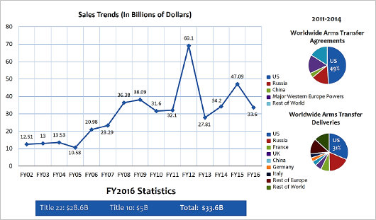 Foreign Military Sales History